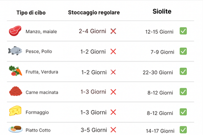 Siolite Sigillatore Sottovuoto Compatto™